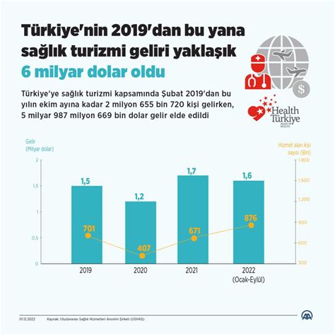 T­ü­r­k­i­y­e­­n­i­n­ ­s­o­n­ ­3­ ­y­ı­l­d­a­ ­s­a­ğ­l­ı­k­ ­t­u­r­i­z­m­i­ ­g­e­l­i­r­i­ ­6­ ­m­i­l­y­a­r­ ­d­o­l­a­r­a­ ­y­a­k­l­a­ş­t­ı­
